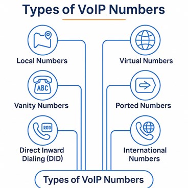 Types of VoIP Numbers